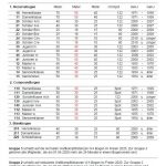 Entfernungen_Rangliste